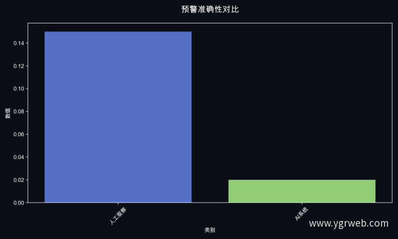 预警准确性对比