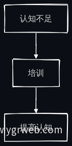 用户认知问题流程图
