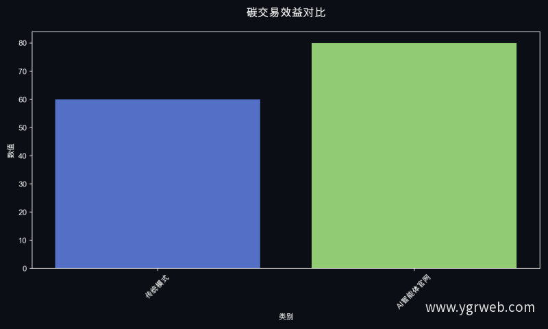 碳交易效益对比