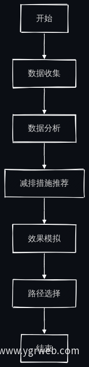 减排路径规划流程图