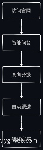 招生转化流程图