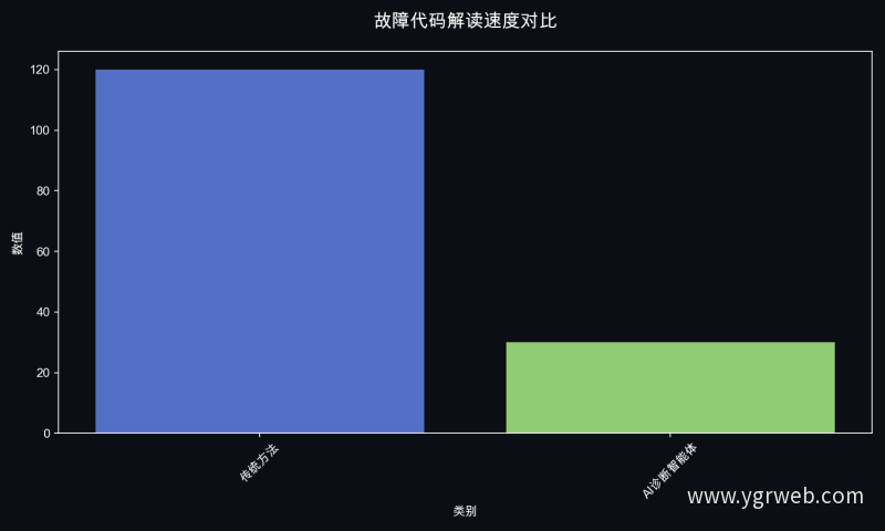 故障代码解读速度对比