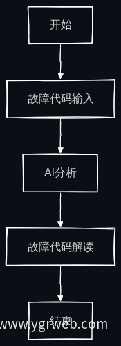 故障代码解读流程图