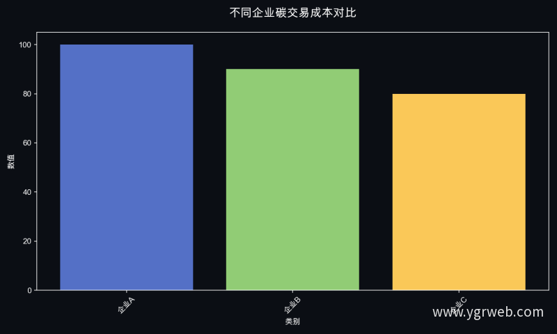 不同企业碳交易成本对比