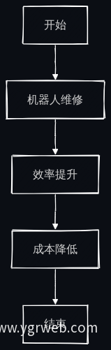 智能维修与自动化流程图