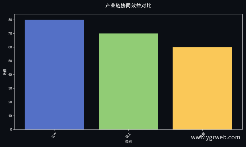 产业链协同效益对比