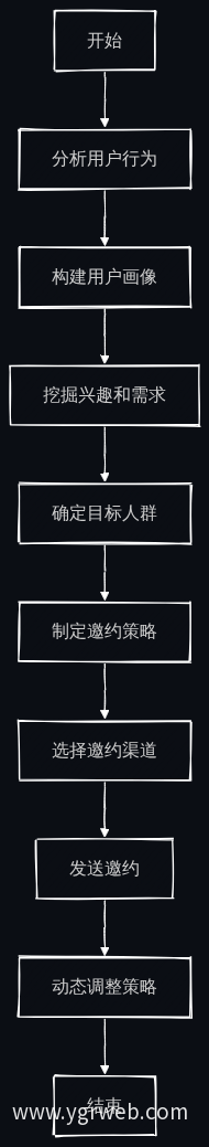 观众精准邀约流程图
