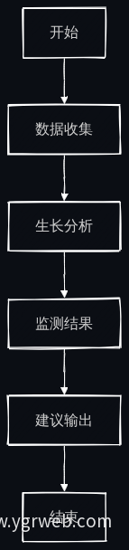 畜禽生长监测流程图