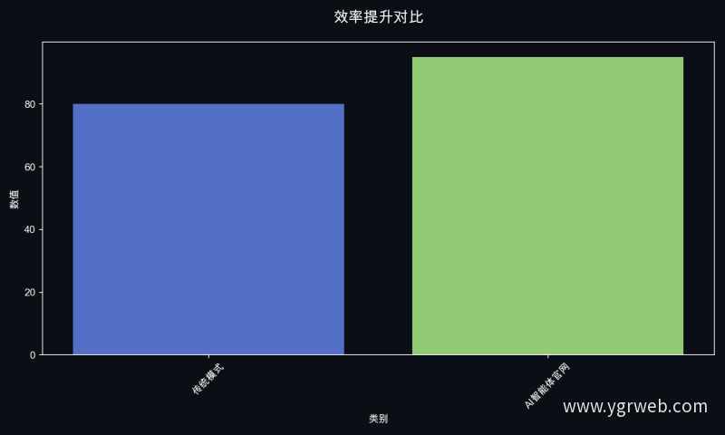 效率提升对比