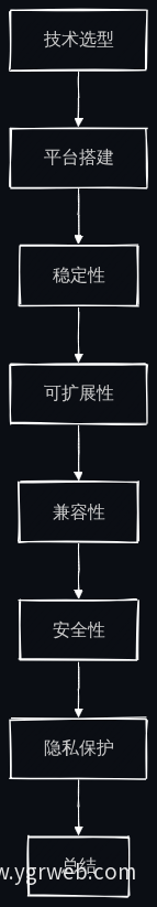 技术选型与平台搭建流程图
