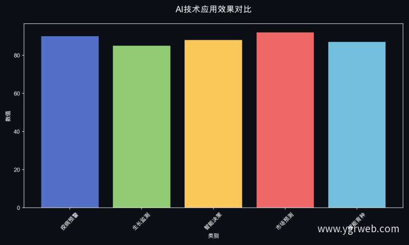 AI技术应用效果对比