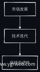 技术更新问题流程图