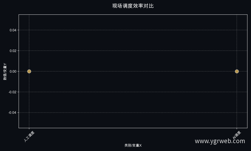 现场调度效率对比
