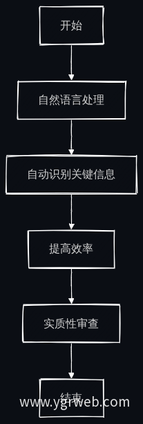 AI赋能合同审查流程图