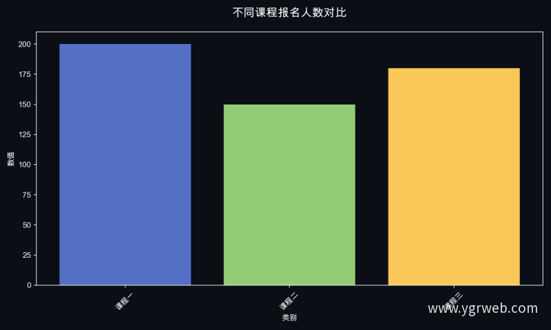 不同课程报名人数对比