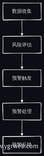 风险预警系统工作流程图