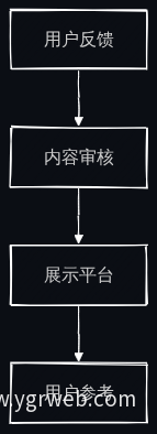 用户评价展示流程图