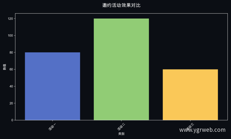 邀约活动效果对比