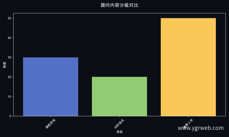 提问内容分级对比