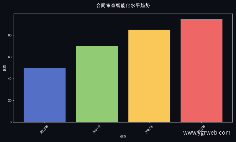 合同审查智能化水平趋势