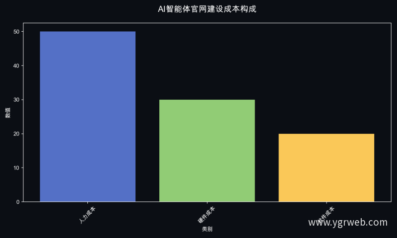 AI智能体官网建设成本构成