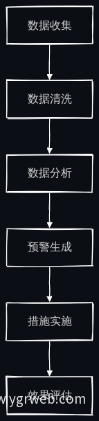 疫病预警流程图