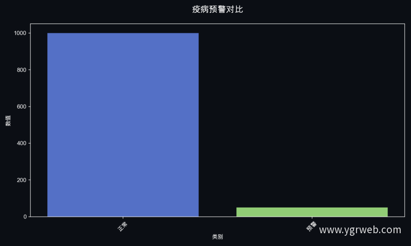疫病预警对比