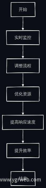 现场调度流程图