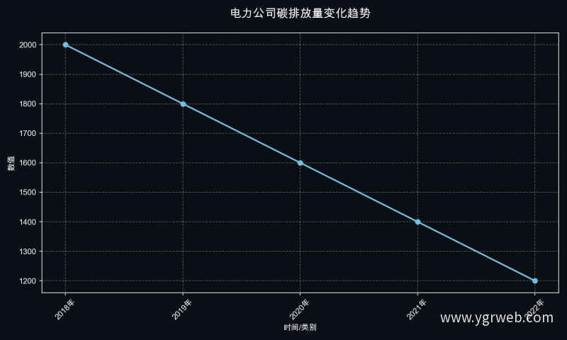 电力公司碳排放量变化趋势