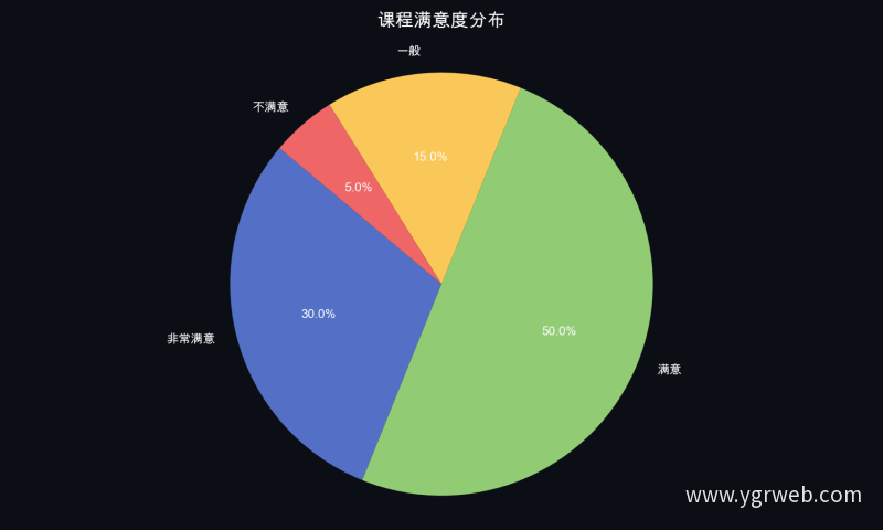 课程满意度分布