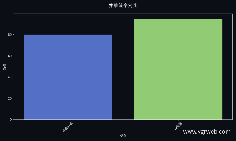 养殖效率对比