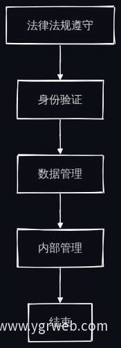 用户隐私保护流程图