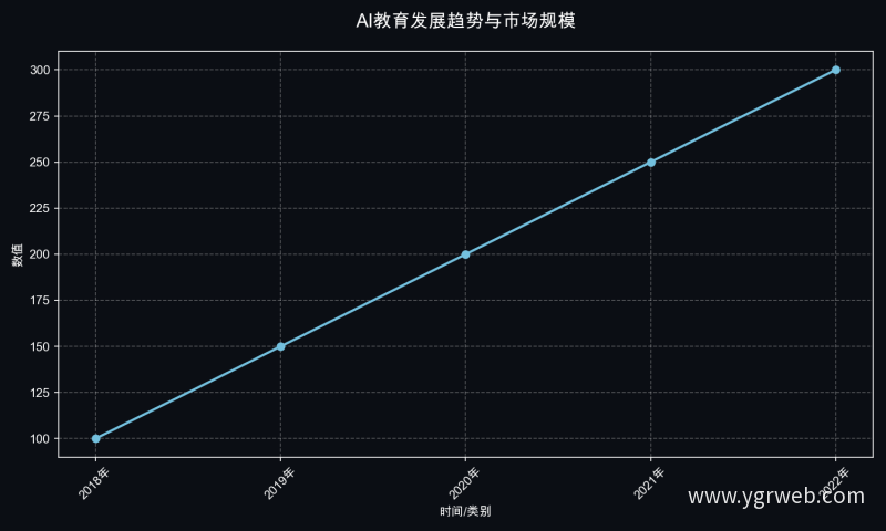 AI教育发展趋势与市场规模
