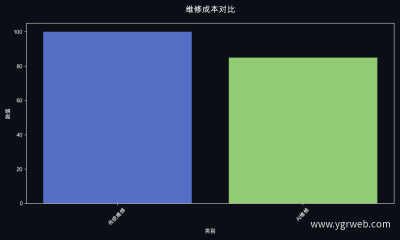 维修成本对比