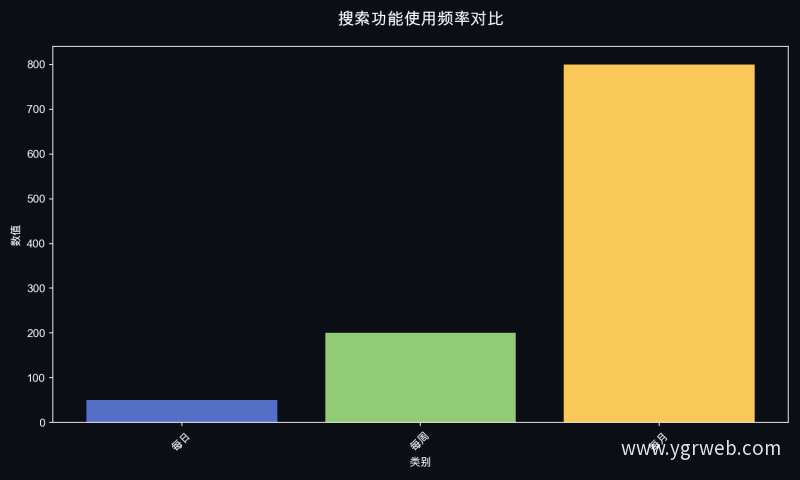 搜索功能使用频率对比