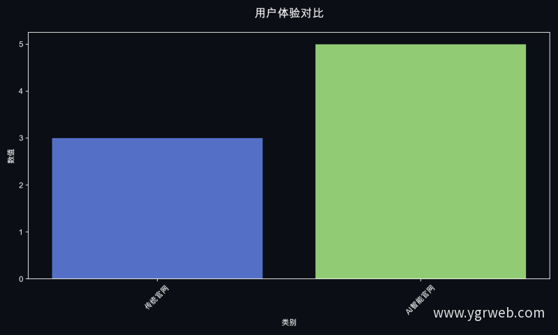 用户体验对比