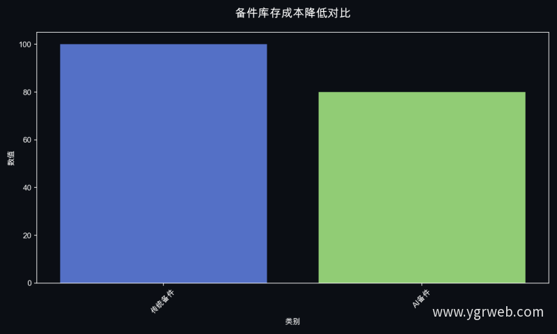 备件库存成本降低对比