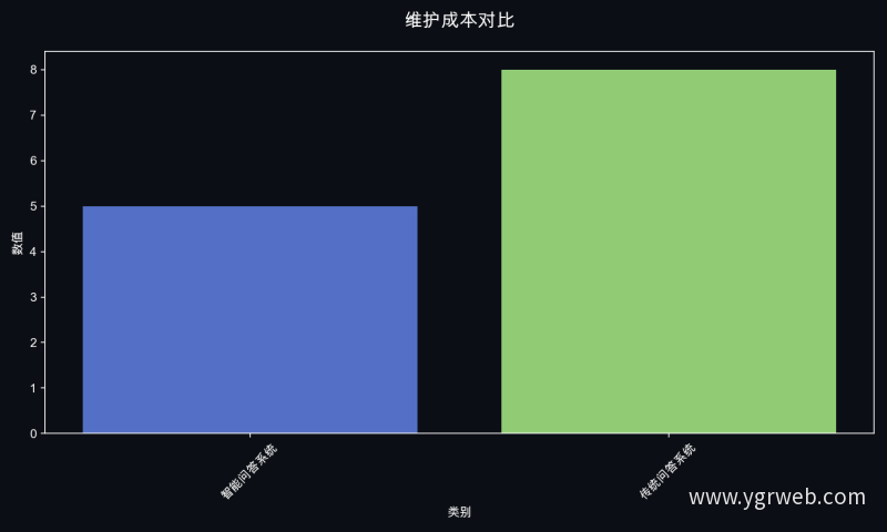 维护成本对比