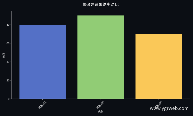 修改建议采纳率对比