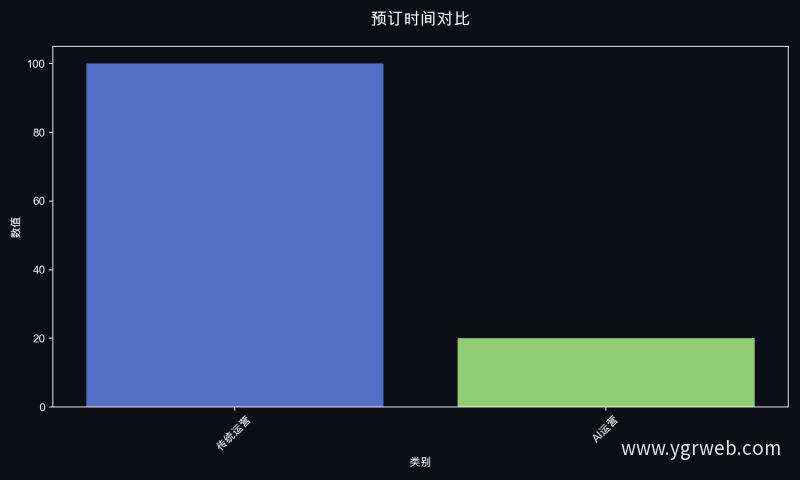 预订时间对比