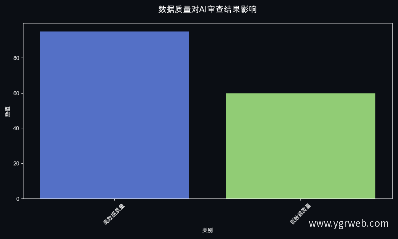 数据质量对AI审查结果影响