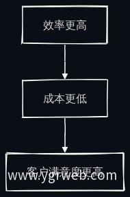 AI运营优势流程图