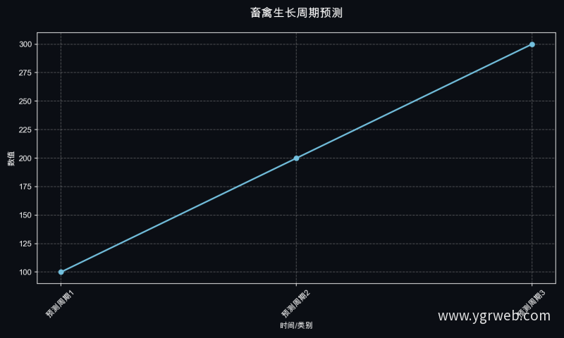 畜禽生长周期预测