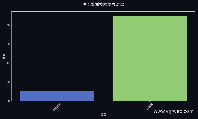 生长监测技术发展对比