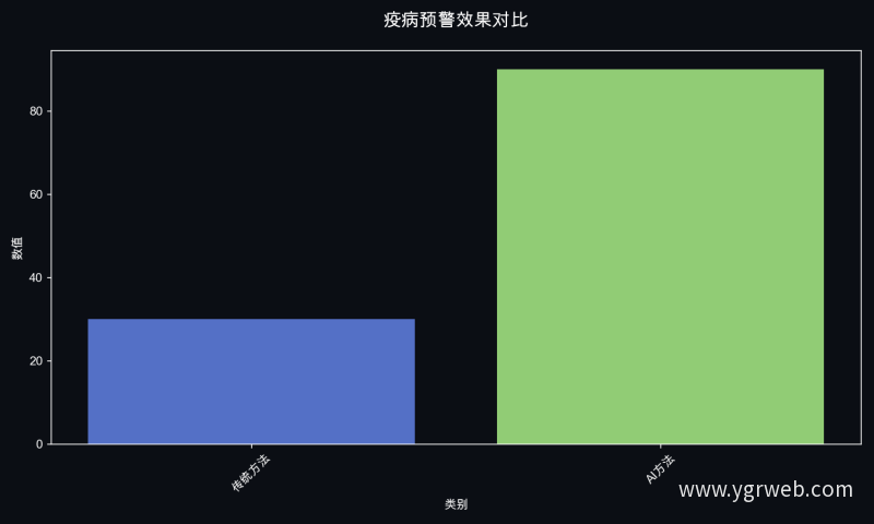 疫病预警效果对比