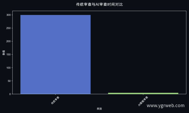 传统审查与AI审查时间对比