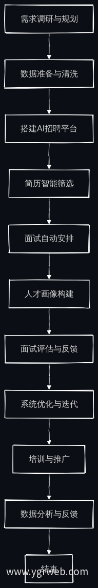 AI智能招聘实操步骤流程图