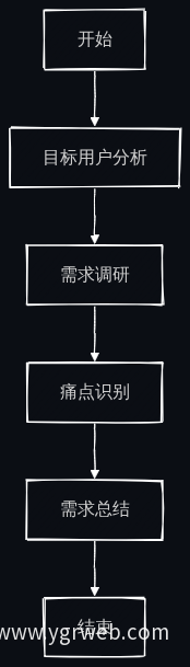 需求分析流程图
