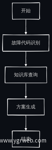 维修方案自动生成流程图