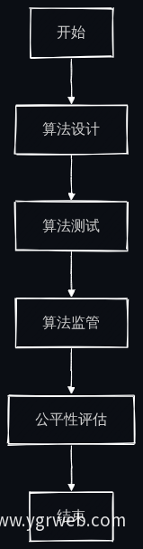 AI招聘公平性监管流程图